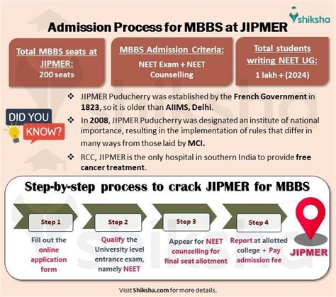 Jipmer Puducherry Admission 2024 Dates Courses Eligibility Fees Application Process