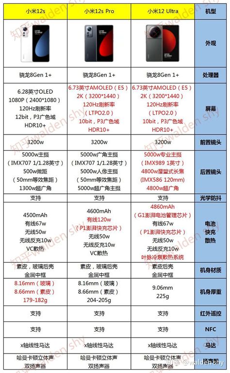 新影像旗舰小米12s Ultra亮点和不足；小米12s横向对比；12s系列和12系列横向选购指南；