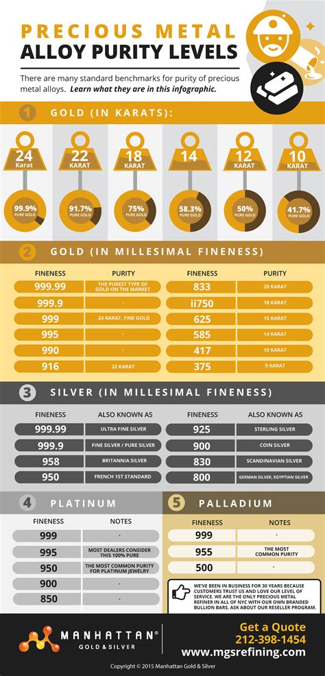 Precious Metal Alloy Purity Levels Manhattan Gold Silver