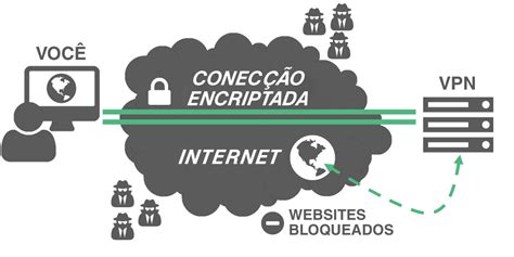 VPN O Que É Para Que Serve e Como Funciona