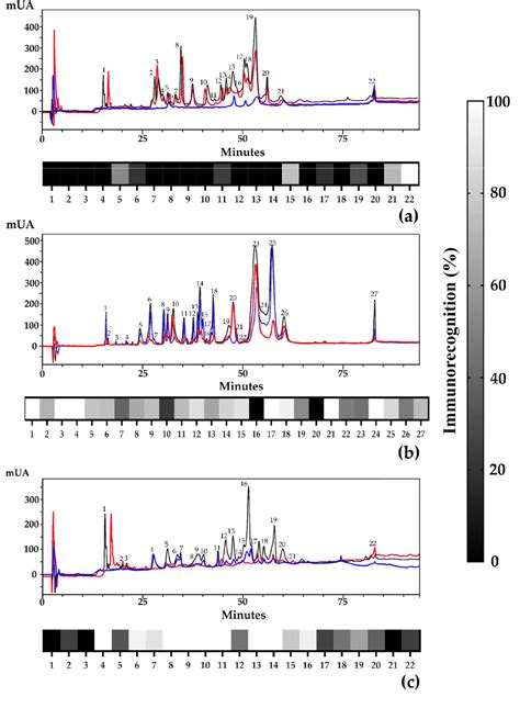 Figure 3 From Immunological Cross Reactivity And Preclinical Assessment