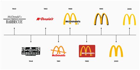 Evolution Of The Mcdonalds Logo McDonald's Logo & Branding: A Lesson