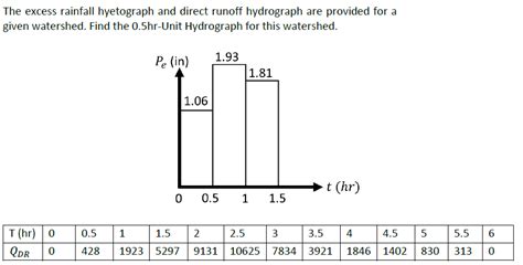 Solved The Excess Rainfall Hyetograph And Direct Runoff Chegg