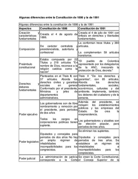 Cuadro Comparativo De La Constitucion Politica Actividad 1 Images