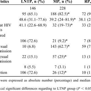 Clinical And Epidemiological Characteristics Of 454 HIV Infected