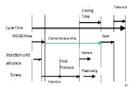 Injection moulding process. | Download Scientific Diagram