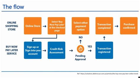 Fintech Course On Buy Now Pay Later BNPL By Global Fintech Academy