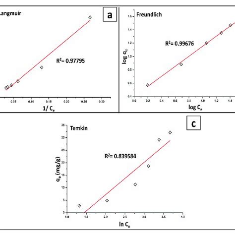 Adsorption Isotherm Models Of A Langmuir B Freundlich And C Download Scientific Diagram