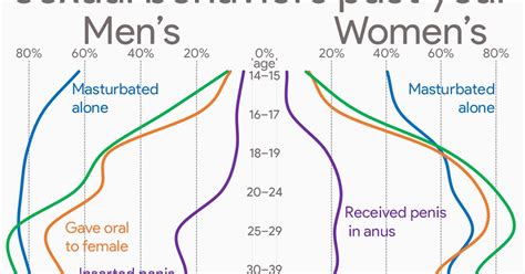 Mens And Womens Sexual Behaviors Over The Past Year