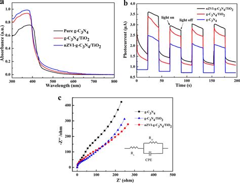 A Uvvis Spectra B Transient Photocurrent Responses Of G C N