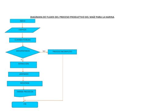 PDF Diagrama de flujos del proceso productivo del maíz para la harina