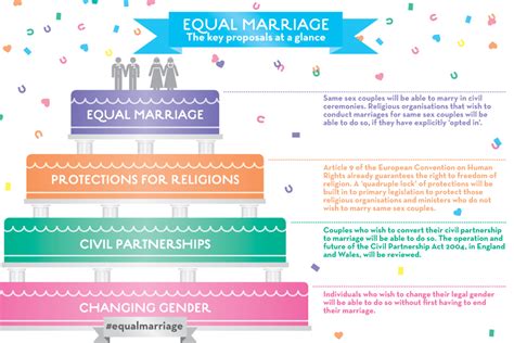 Same Sex Marriage Becomes Law Gov Uk