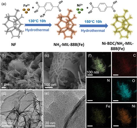 Hetero MOFOnMOF Of NiBDC NH2MIL88B Fe Enables Efficient