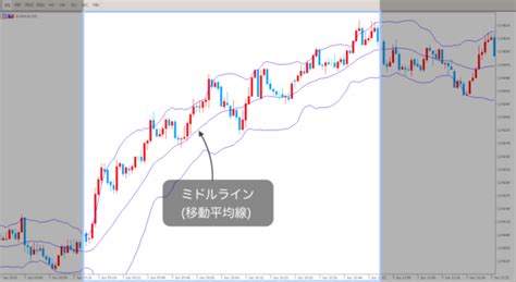 もうボリンジャーバンドの確率に騙されない！バンドが機能しない理由と順張り方法を徹底解説！