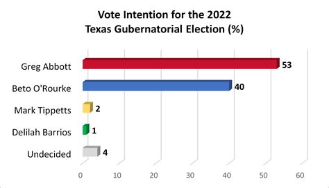 Texas General Election 2022 - University of Houston