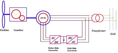 Wind turbine diagram with the DFIG. | Download Scientific Diagram