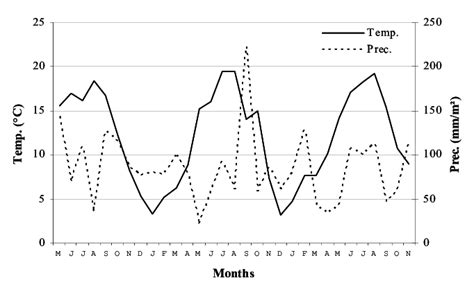 Average Daily Air Temperature And Monthly Precipitation During The