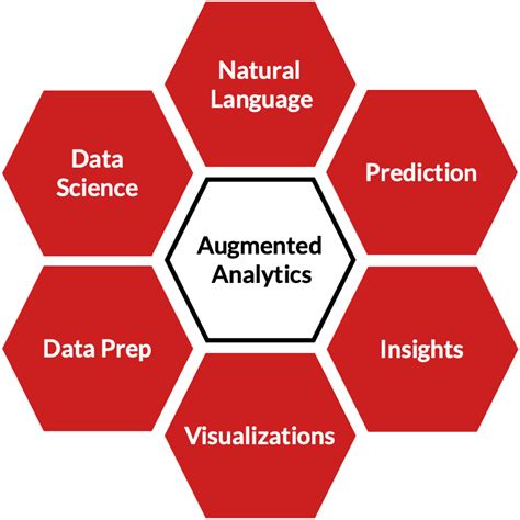 Augmented Analytics Perficient