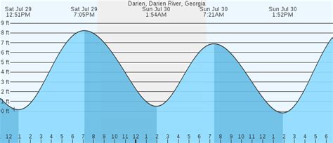 Darien, Darien River, GA Tides :: MarineWeather.net