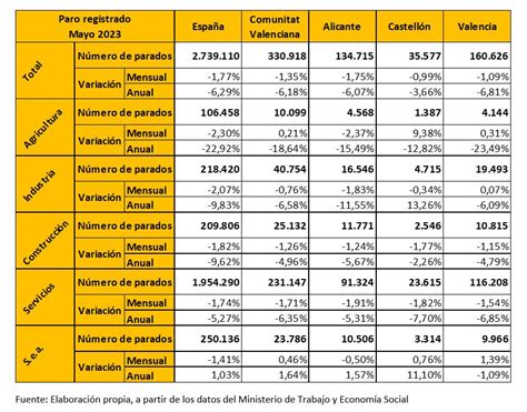 Valoración CEV Paro contratación y afiliación mayo 2023 CEV