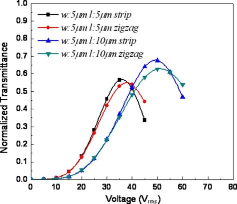 Vt Curves Of The Ips Bp Cell With Different Electrode Dimensions And