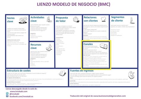 Recursos Clave En El Modelo Canvas 2 Ejemplos Reales