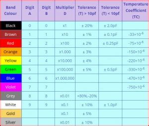 Capacitor Colour Codes and Colour Code Descriptions