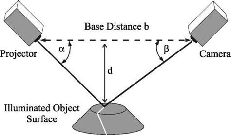 Schematic Diagram Of Triangulation Principle Download Scientific Diagram