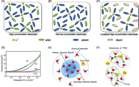 Structural Regulation Chemistry Of Lithium Ion Solvation For Lithium