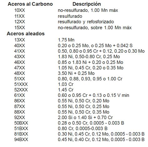 ¿qué Es La Nomenclatura De Los Aceros Y Para Qué Sirve IngenierÍa Y