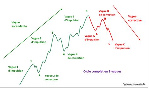 Comprendre La Th Orie Des Vagues D Elliott En Min