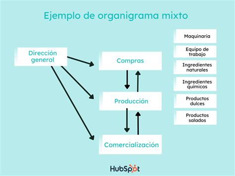 Total Imagen Modelo De Organigrama Circular Abzlocal Mx 29260 Hot Sex