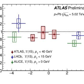 The Nuclear Modification Factor R PPb As A Function Of Rapidity For