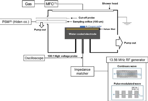 Figure From Investigation Into Sio Etching Characteristics Using