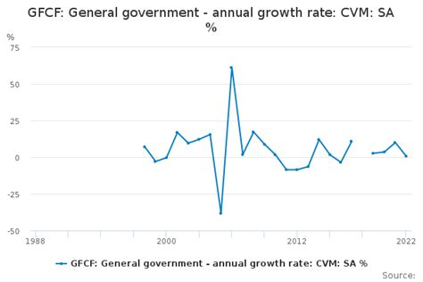 GFCF General Government Annual Growth Rate CVM SA Office For