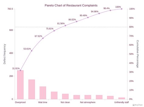 Pareto Charts With Light Glamour Theme Anychart Gallery Zh