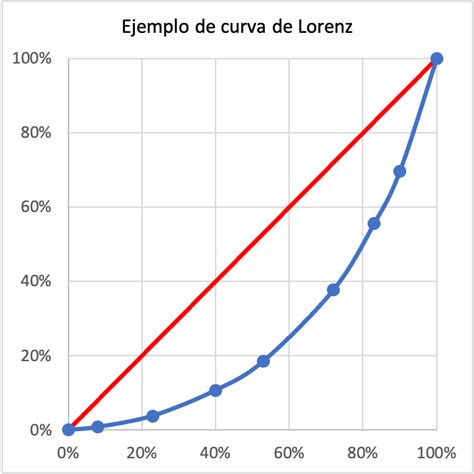 Curva de Lorenz: ejemplo, interpretación y propiedades