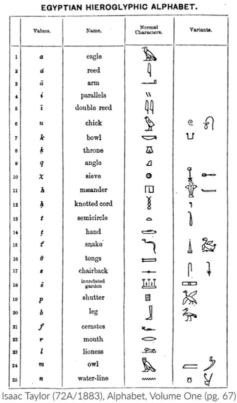 Ancient Egypt Hieroglyphics Alphabet Chart