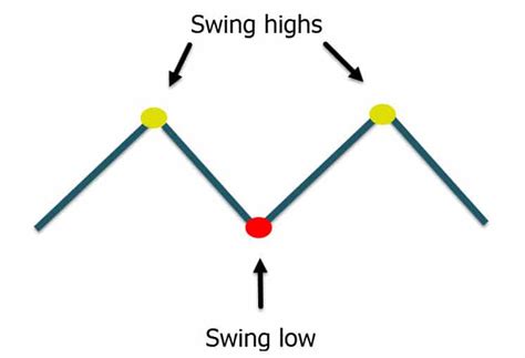 Top 4 Swing Trading Indicators For Better Trades