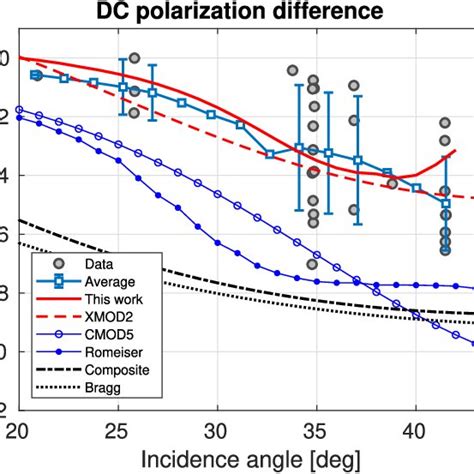 Dc Polarization Difference Pd Dc Vv Dc Hh Measured Dc