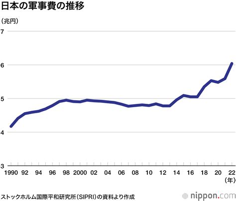 2022年の日本の軍事費6兆円、韓国に次ぎ世界10位に―スウェーデンのsipri調査