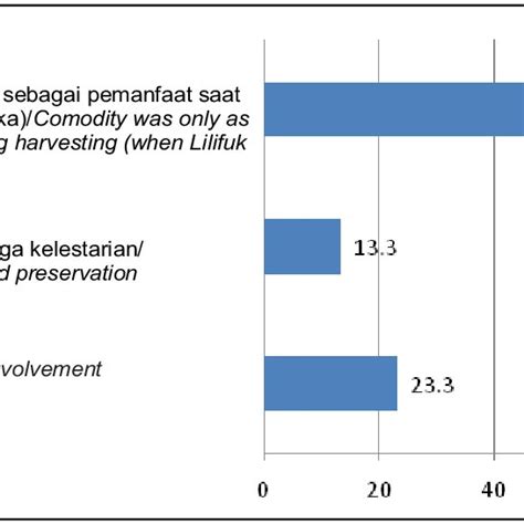 Gambar Respon Responden Terhadap Keterlibatan Masyarakat Dalam