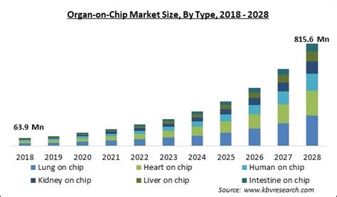 Organ-on-Chip Market Size, Share & Growth Trends to 2028