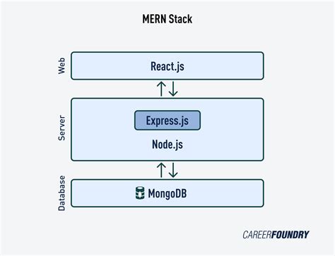 What S The MERN Stack A Complete 2023 Beginner S Guide