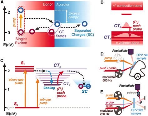 The Role Of Driving Energy And Delocalized States For Charge Separation