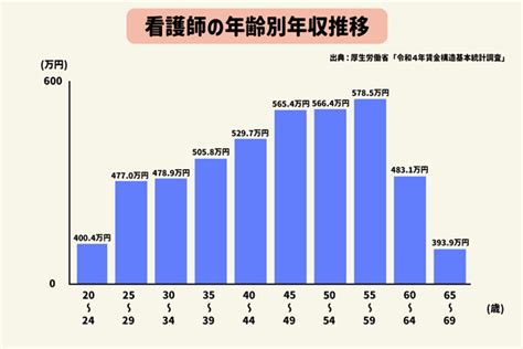 給料グラフの検索結果 Yahoo きっず検索