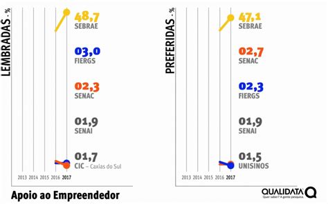 Pesquisa 2017 Segundo Levantamento Confirma SEBRAE Na Lideran A Absoluta