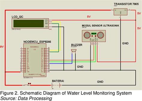 Figure 2 From Iot Based Water Level Monitoring System Of Situ Rawa Besar Semantic Scholar