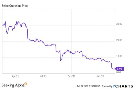 Selectquote Stock This Did Not Turn Out As Planned Nyse Slqt