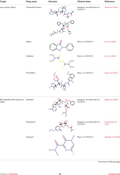 Protease enzyme and RdRP inhibitors at or after clinical trials ...